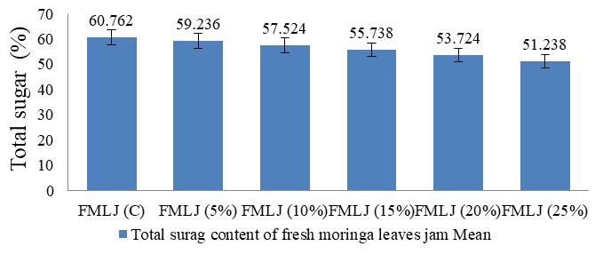 According to Charles et al., 2011 [11], crude protein in fresh moringa leaves was 5.29%. Fresh M. oleifera leaves are good source of protein content.