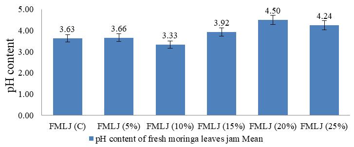 (fig.8). Maximum and minimum acidity were found to be in FJ-C and FMLJ-15% (0.66% and 0.44%). Acidity gives imperative effect on the gelation property of pectin (Mizrahi, 1979).