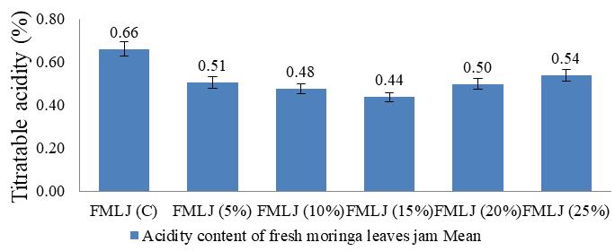 TSS of different combination of fresh moringa leaf jam as determined by referectometer was found to be in the range of 68.54 to 70.70 0 B (fig.9).