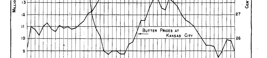 the typical seasonal distribution of butter production in the United States. Conditions which influence the production of butter are the same in Kansas as for the United States as a whole.