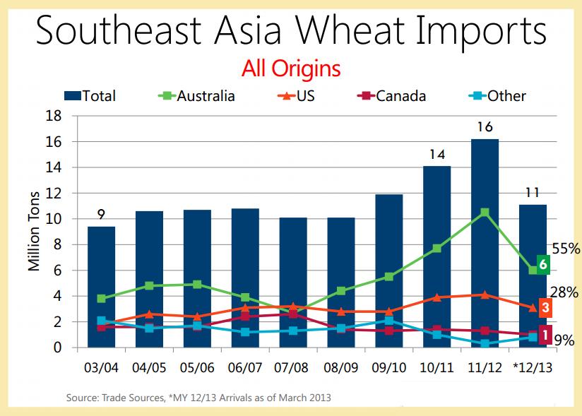 Post Deregulation shows increase of Wheat Imported
