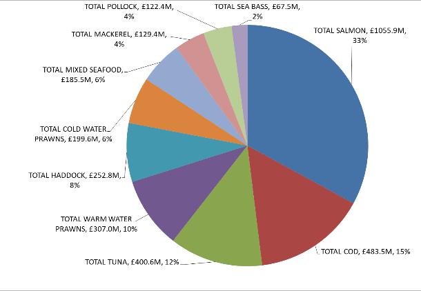 Total Seafood Segment Performance to Total Species Performance Top Ten Species Value Share of UK Total Seafood Salmon dominates total seafood with a 33% value share of the top ten species, selling