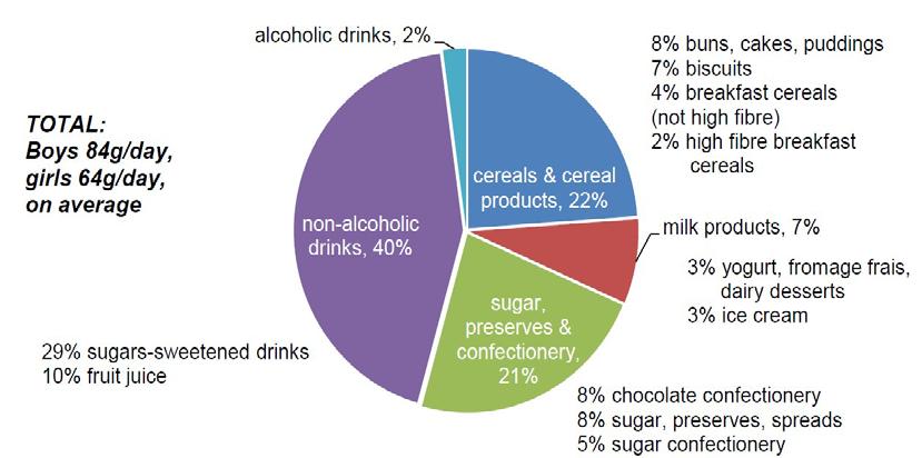 % contribution of fruit juice to sugar in UK diet (age 11-18 and age
