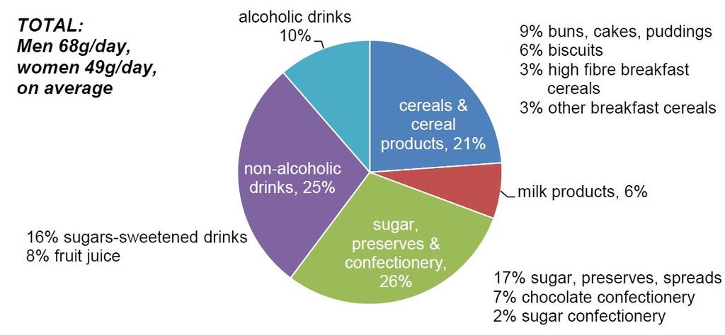 An explanation of SACN s recommendations about sugars and health.