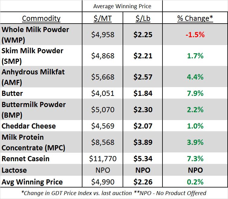 Jan-14 Feb-14 Mar-14 Apr-14 May-14 GDT Price Index Up Slightly; Gains From Every Other Commodity but WMP The overall GDT Price Index managed to eke out a slight gain versus two weeks ago with support