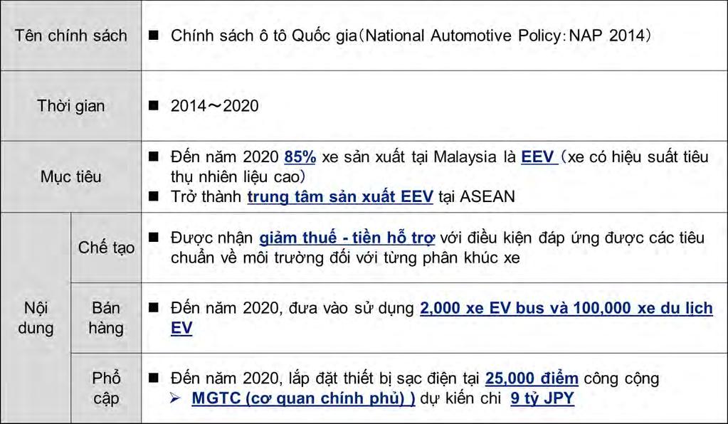 Biểu 5 3 Chính sách EV tại Malaysia Ngoài ra, dự án cũng tiến hành nghiên cứu việc phát huy lĩnh vực chế