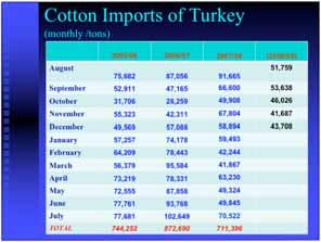 (**) preliminary Cotton Exports of Turkey Cotton Exports of Turkey (tons) 2000/2001 19.245 2001/2002 14.849 2002/2003 48.959 2003/2004 60.