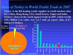 7 %) TURKEY REST OF THE WORLD 229.4 Billion $ (96.3%) EXPORTS (BILLION US$) 60 50 40 30 20 10 Source : United Nations 0 EU(27) China Hong Kong U.S.A 8,7 S.Korea Taipei India TURKEY Pakistan Japan U.