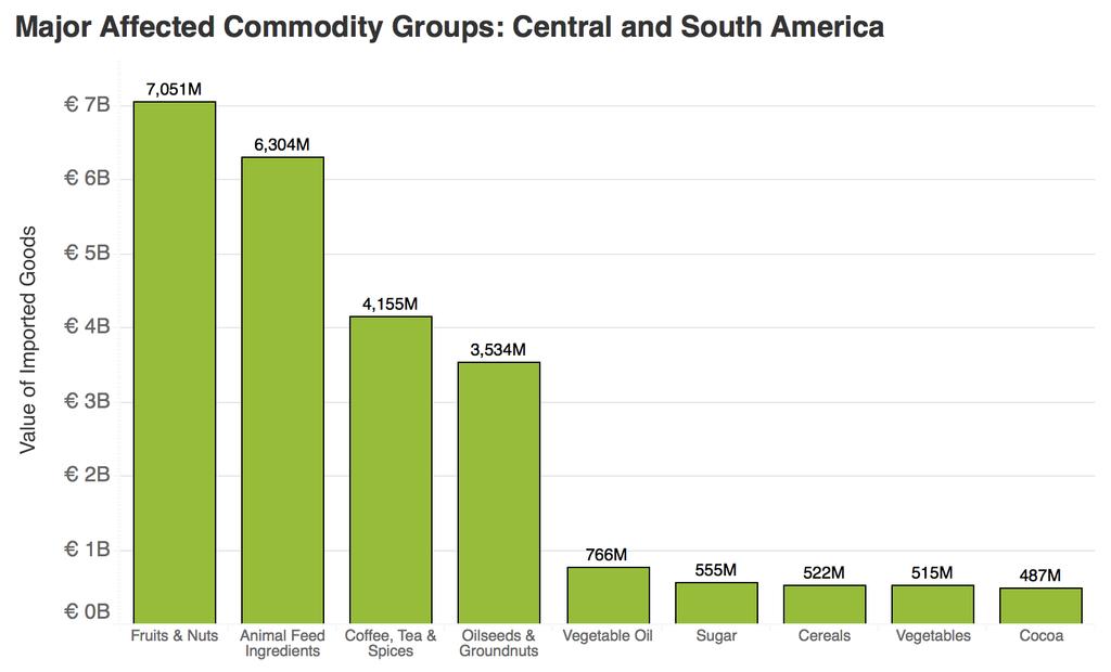 Page 17 of 56; CENTRAL AND SOUTH AMERICA Product Group EU Imports from Percent of EU Imports from World Central & South America World Total Fruits and Nuts 7,051,383,287 19,642,346,515 35.