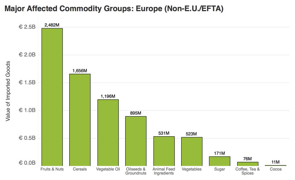 Page 34 of 56; NON-EU/EFTA EUROPE Product Group EU Imports from Percent of EU Imports from World Europe (Non-EU/EFTA) World Total Fruits and Nuts 2,482,333,812 19,642,346,515 12.