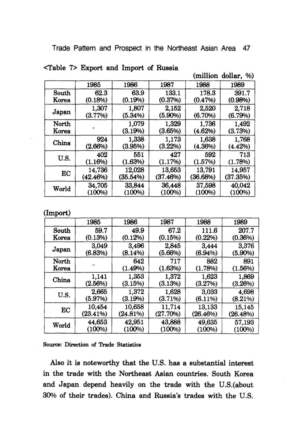 Trade Pattern and Prospect in the Northeast Asian Area 47 <Table 7> Export and Import of Russia (million dollar, %) 1985 1986 1987 1988 1989 South 62.3 63.9 133.1 178.3 391.7 Korea (0.18%) (0.19%) (0.