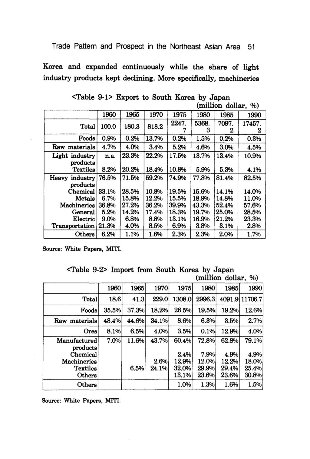 Trade Pattern and Prospect in the Northeast Asian Area 51 Korea and expanded continuously while the share of light industry products kept declining.