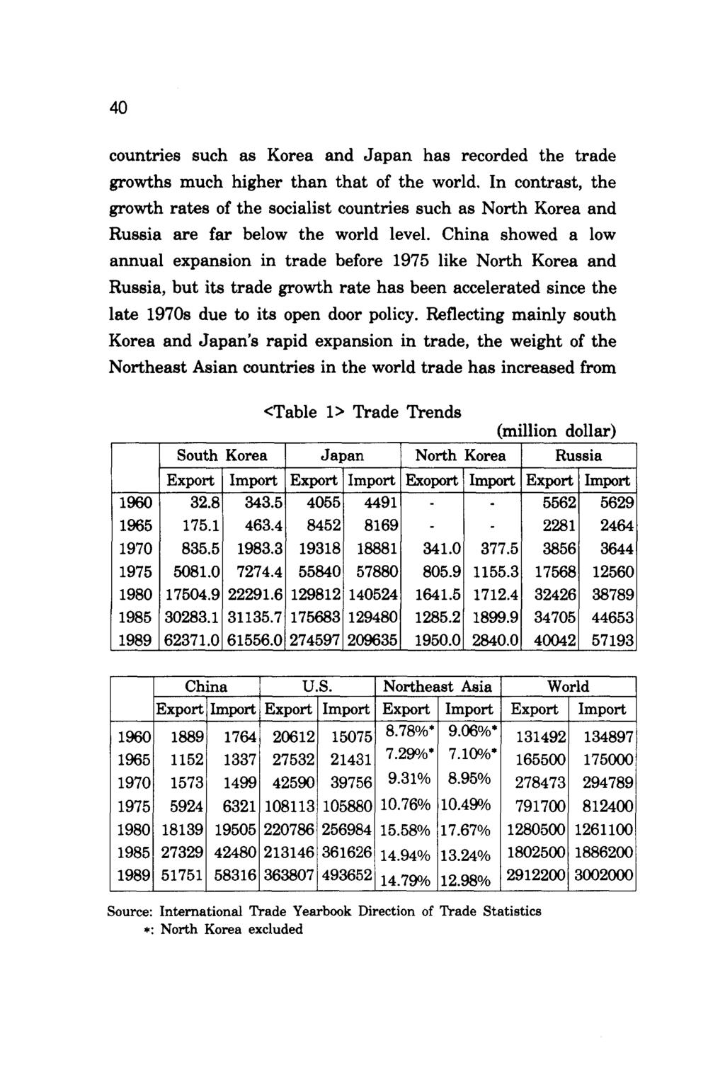 40 countries such as Korea and Japan has recorded the trade growths much higher than that of the world.