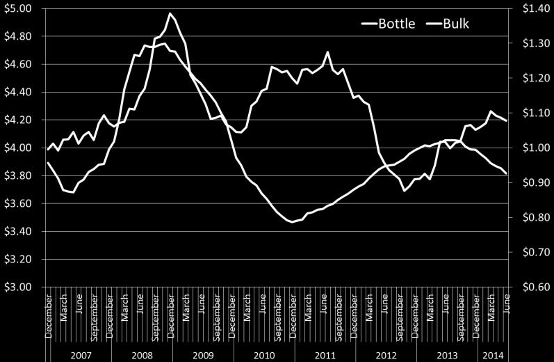 Figure 6b: Germany Average value by container type (AUD/litre) Figure 6a: Germany Volume by container type (million litres) REST OF THE WORLD The trend of bottled exports
