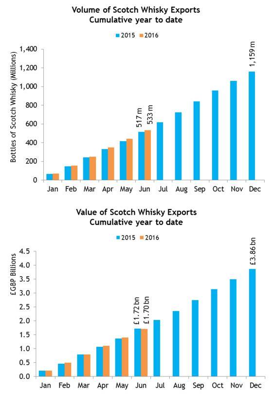 EMBARGO TO 00.01 ON FRIDAY 16 SEPTEMBER Scotch Whisky Association Exports of Scotch Whisky; Year to end of June 2016 (2016 H1) VOLUME UP 3.1% to 531 MILLION bottles VALUE DOWN SLIGHTLY BY 1.0% TO 1.