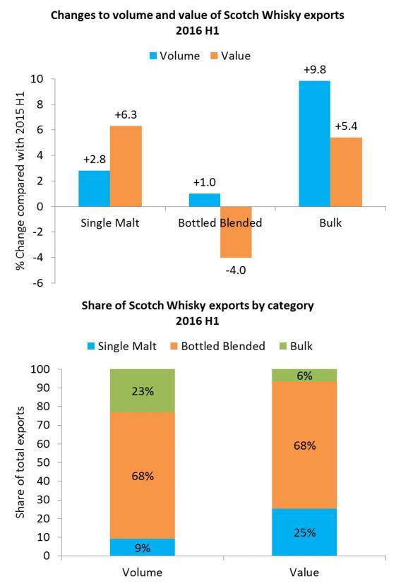 Single Malt exports go from strength to strength Single Malt continues to perform well in both volume and value.