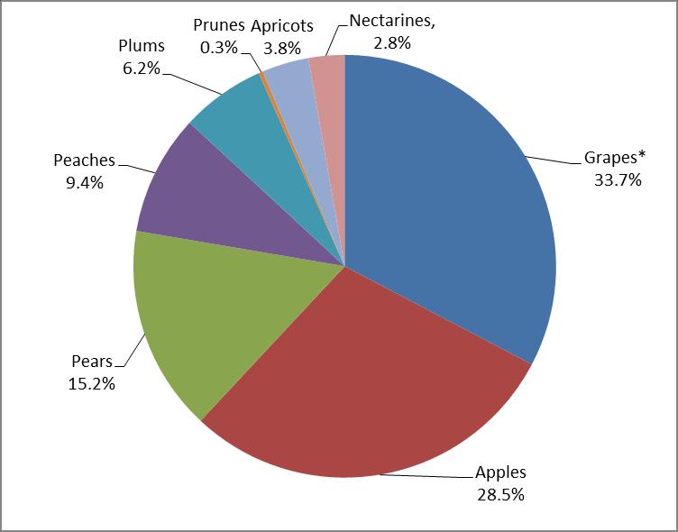 3 Deciduous fruit is the largest sub-sector of the South African fruit industry in terms of area planted in hectares.