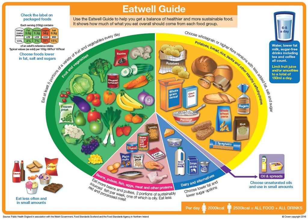 The Eatwell Guide below shows how you can achieve a varied and balanced diet to meet your nutritional needs, including eating foods that contain calcium.