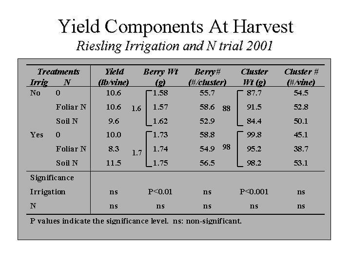 3. Yield and Quality in 2001. There was no difference in yield in 2001, however irrigation increased berry weight by 0.1 gram, and clusters were heavier in the irrigated treatment (left).