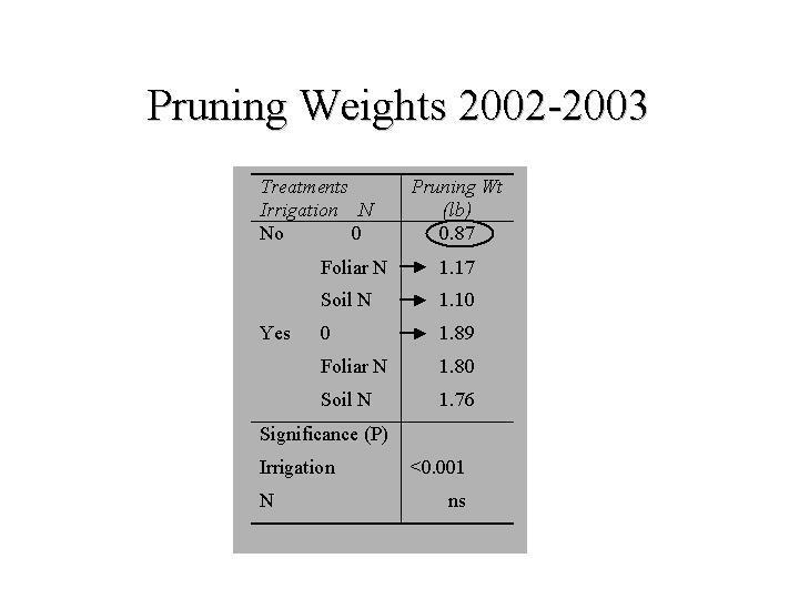 Therefore any effects on yield were the result of carryover effects from the 2002 drought.