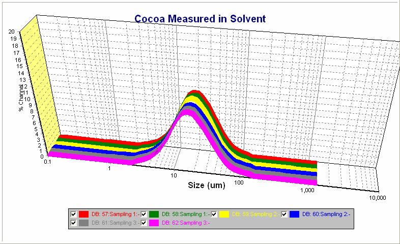 distributions. The graph above shows a comparison of using IPG (Isopar G/lecithin solution), NeoBee M5 and NeoBee 1053 as fluids for dispersal and operation when measuring a chocolate paste.