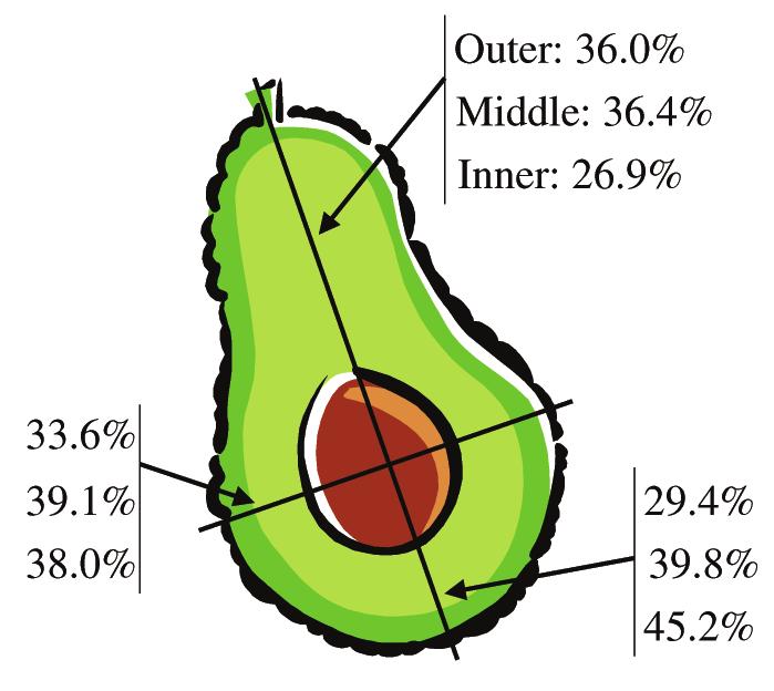 Measuring avocado maturity; ongoing developments Allan Woolf 1, Chris Clark 1, Emma Terander 1, Vong Phetsomphou 2, Reuben Hofshi 3, Mary Lu Arpaia 4, Donella Boreham 5, Marie Wong 2, and Anne White