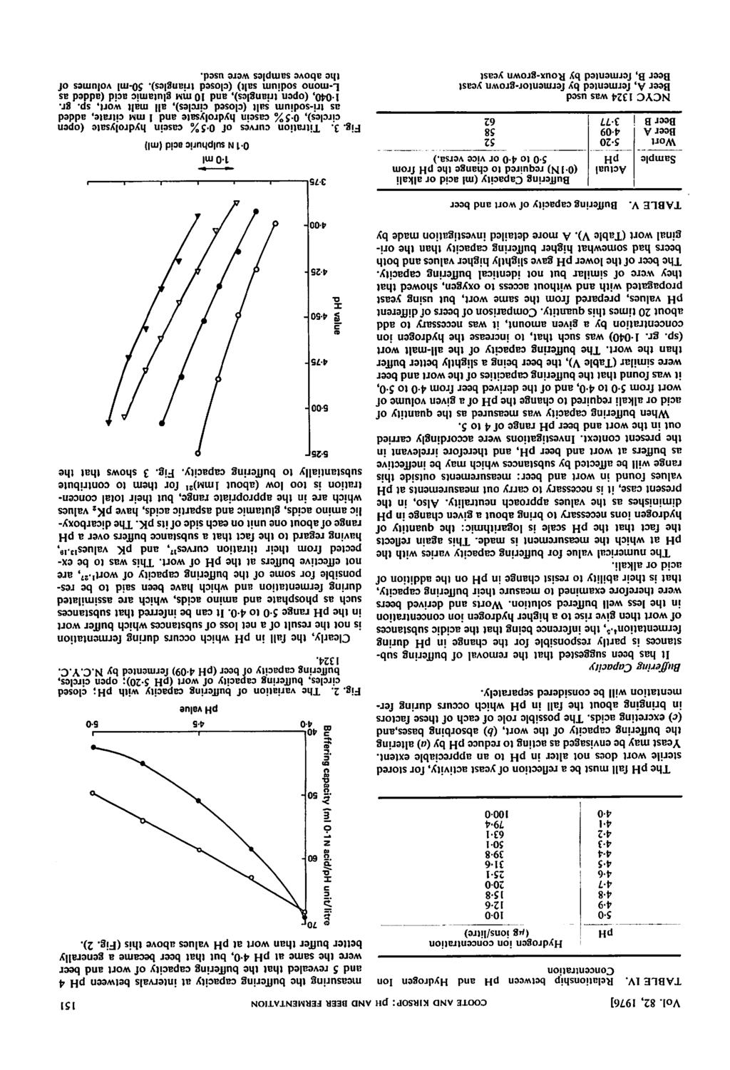 Vol. 82, 19] COOTE AND KISOP: ph AND BEE EMENTATION 1 TABLE IV.