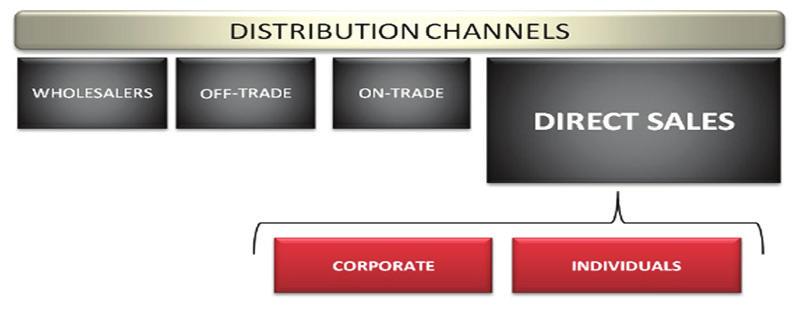 Wine distribution system in China Wholesalers buy various quantities