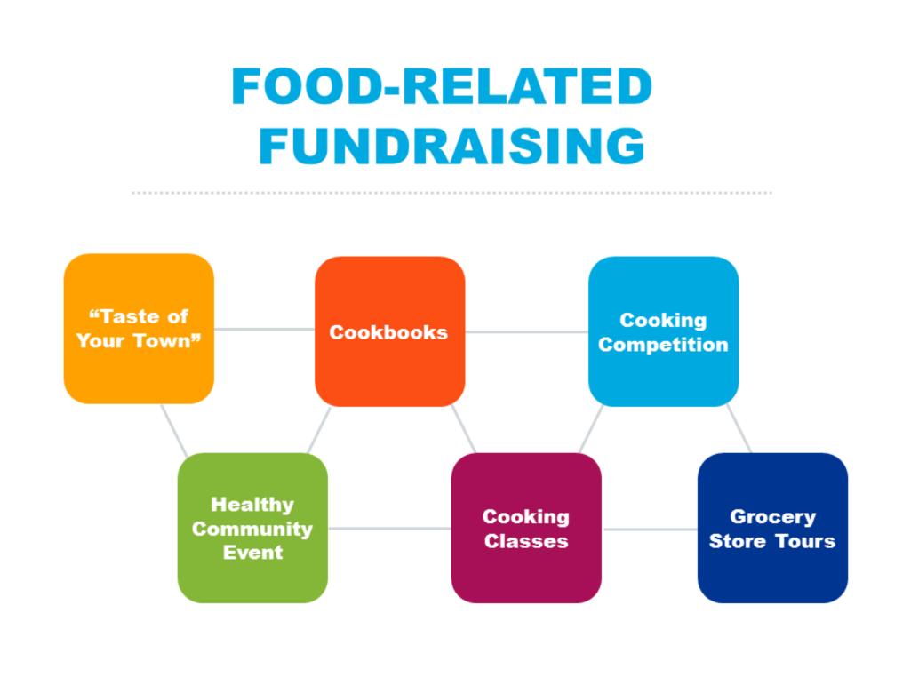 Consider the following food-related fundraiser: Invite local chefs or restaurants to donate healthy appetizers for a Taste of Your Town event and charge for admission Hold a family celebration night