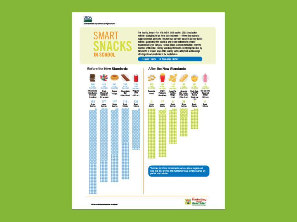 USDA s Smart Snacks in School Infographic is a nice representation of the types of competitive foods and beverages currently allowed and how those will change once Smart Snacks is in place July 1.