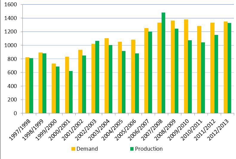China s Sugar Production and Demand Unit: 10 thousand tons 2012/2013 Crushing Season: Sugar