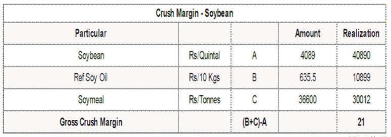 Market Movements Ahead Domestic Fundamentals: Soybean Soybean futures (June) is likely to face resistance near 4200 levels & trade with a bearish bias.