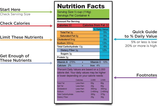 1. What does a nutrition label tell us? 2. What questions do we have about the information on food labels? 3.