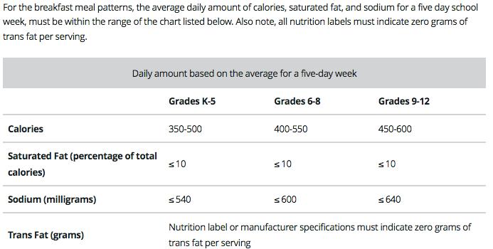 Breakfast 76 Specific Nutrition Standards Breakfast Calories Saturated fat, trans fat Sodium standards Based on average