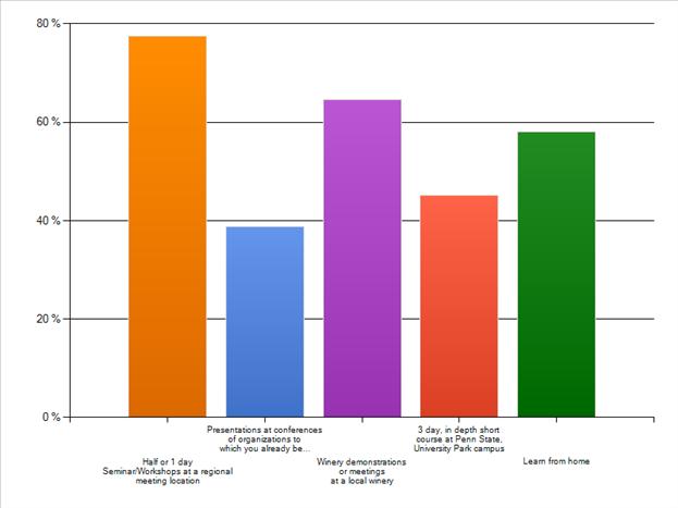 Figure 3: Preferences of Educational Events Formats The participants preferred (~75%) to have most of my seminars and
