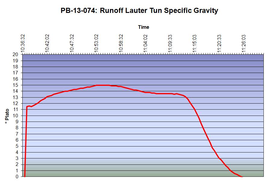Page10 Figure 3: Runoff Specific Gravity for AAC Synergy ( o Plato