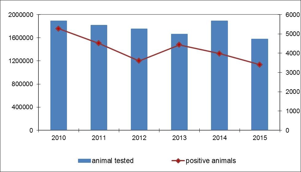 Bovine animals tested and Tb positive 2010-2015 (regions N-OTF) 0,22% * In