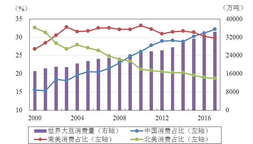 Dynamic of soybean consumption in the world Global consumption of soybean (Right axil) Proportion of Chinese consumption of the Global consumption (%)