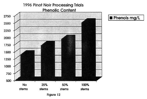Grape Research Reports, 1996-97: Fermentation Processing Effects on Anthocyanin an.