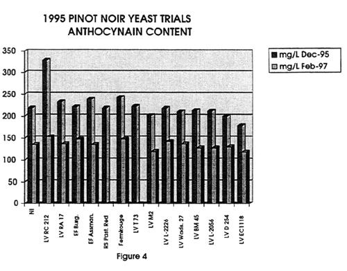 Grape Research Reports, 1996-97: Fermentation