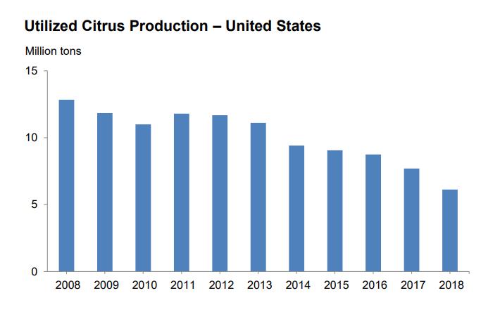 US Citrus Production