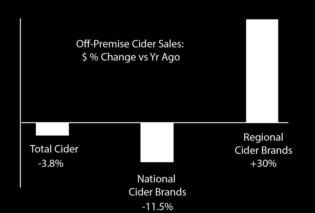 However, a deeper look at the data reveals that while national brands (defined in Appendix A) were collectively down (-11.