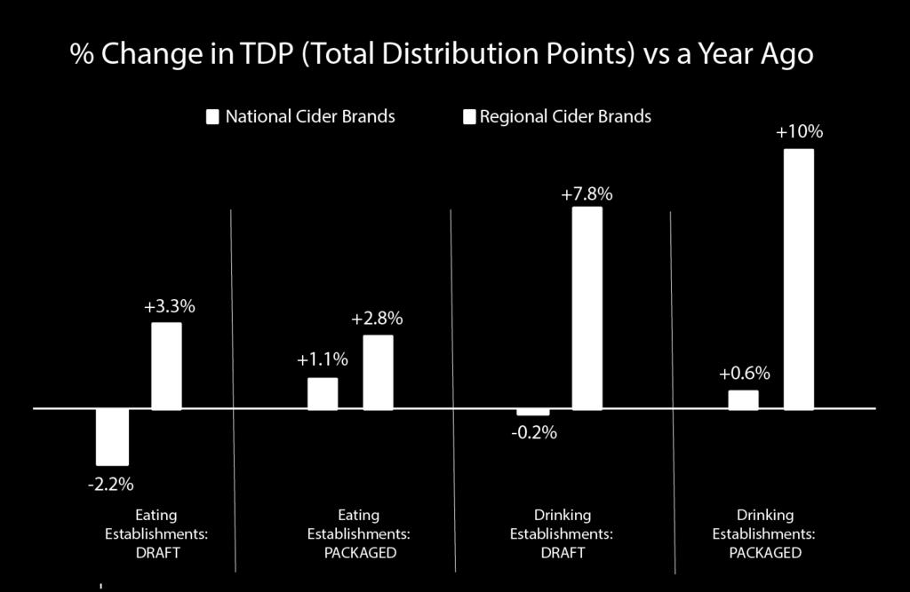 For chain premises, national brands saw lesser declines than regional brands. For independent premises, the pattern is reversed national brands saw greater declines than regional brands.