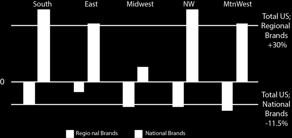 Although the total market was smallest for the NW region, it was the only region where regional brand sales exceeded national brand sales.