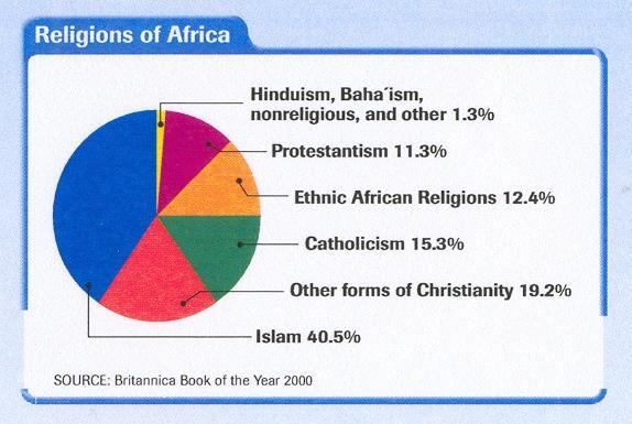 8. Religion-- Islam is the major cultural and religious influence of North