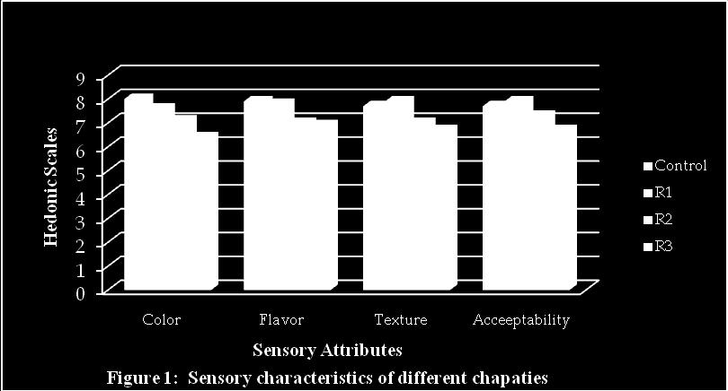 Table 8: Mean sensory scores of different chapaties Types of Chapati * Mean Scores of Sensory Attributes Color Flavor Texture Overall Acceptability R c 8.0 a 7.9 a 7.7 a 7.7 ab R 1 7.6 ab 7.8 a 7.