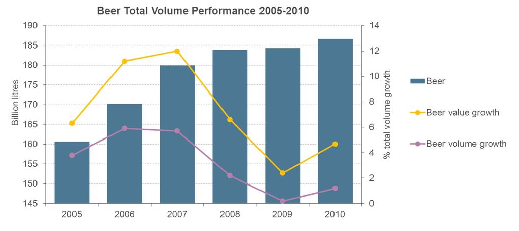 Global Picture Beer sales pick up in 2010 after the slowdown in 2009 Global beer volume growth picked up again in 2010, after flat sales in 2009, with volumes growing by over 1%.
