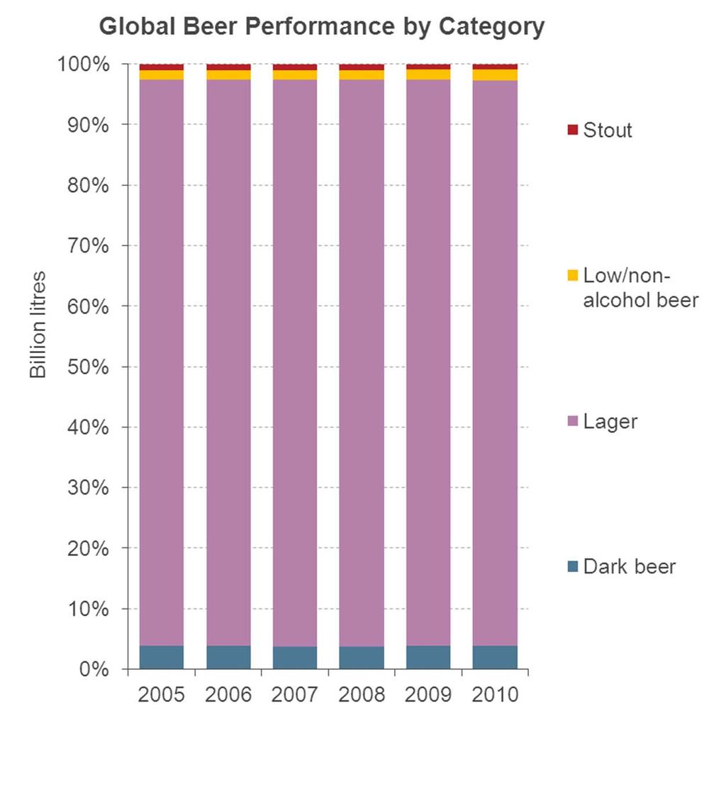 Category Analysis Lager dominates the beer category Lager is by far the most important beer type, accounting for 93% of global beer sales by volume and 91% by value in 2010.