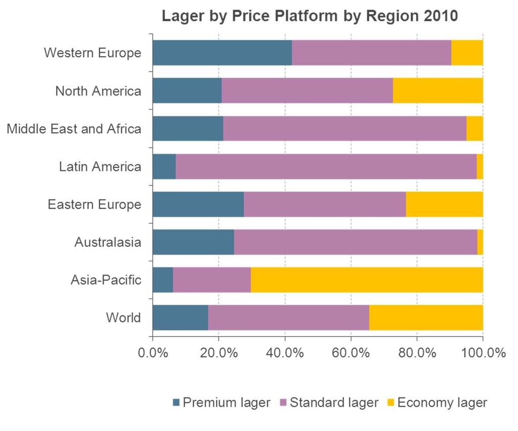 Category Analysis Standard lager dominates in all regions except Asia-Pacific Standard lager is by far the most popular price platform within lager representing almost 50% of global volume sales in