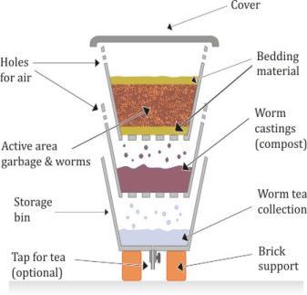 Alternatively, a typical community composting unit consists of three pits of 1m x 0.5m x0.5m.the 3 pit unit is covered with a shade shelter of 2.5 x 1.5 m. and 2.00m high.